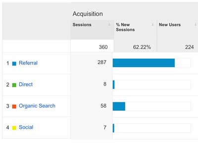 Acquisition overview on Google Analytics